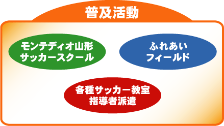 普及活動 公益社団法人山形県スポーツ振興21世紀協会 モンテディオ山形アカデミー スポーツ山形21女子駅伝