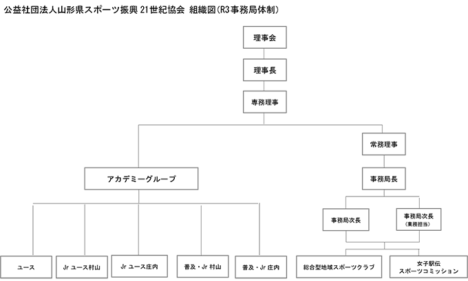 協会概要 公益社団法人山形県スポーツ振興21世紀協会 モンテディオ山形アカデミー スポーツ山形21女子駅伝