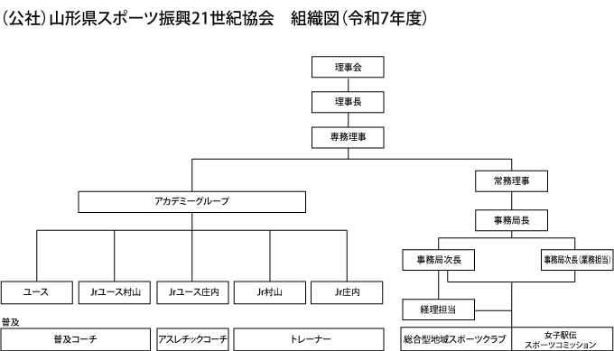 組織図